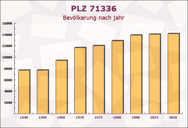 Postleitzahl 71336 Waiblingen, Baden-Württemberg - Bevölkerung