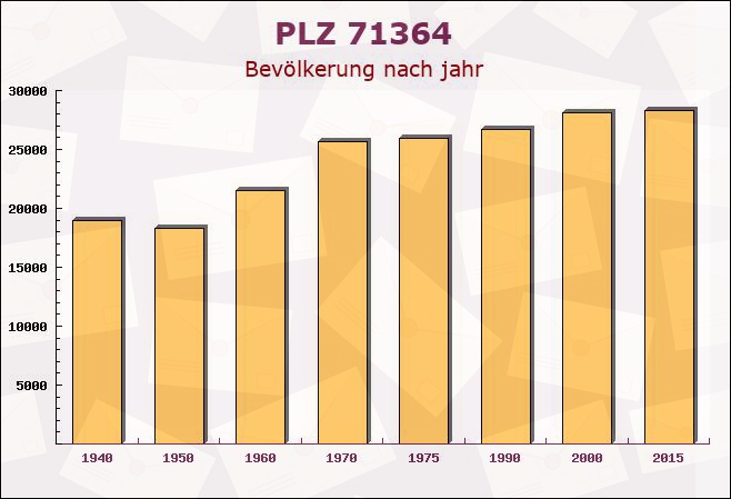 Postleitzahl 71364 Winnenden, Baden-Württemberg - Bevölkerung