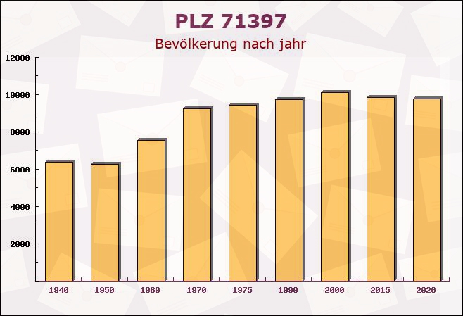 Postleitzahl 71397 Leutenbach, Baden-Württemberg - Bevölkerung