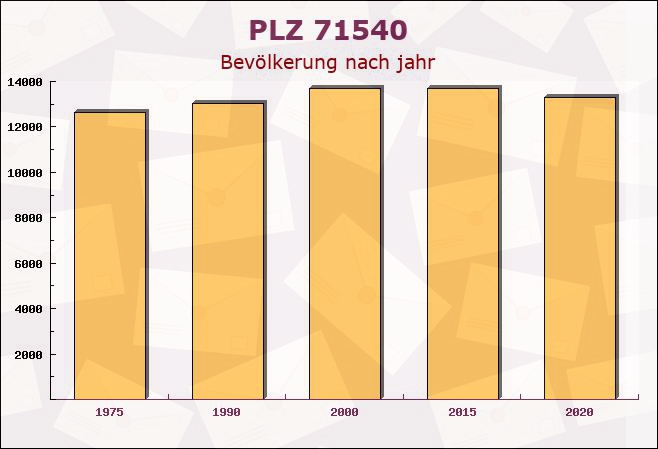 Postleitzahl 71540 Murrhardt, Baden-Württemberg - Bevölkerung