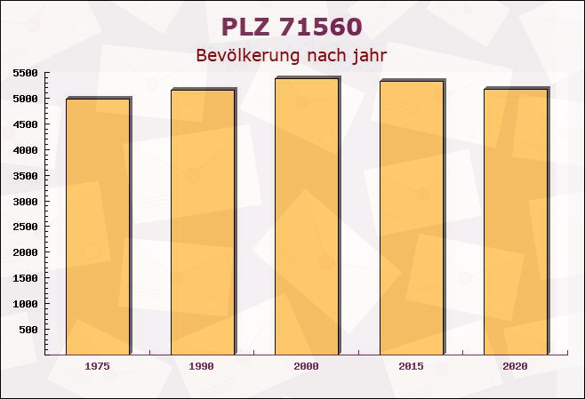 Postleitzahl 71560 Sulzbach an der Murr, Baden-Württemberg - Bevölkerung