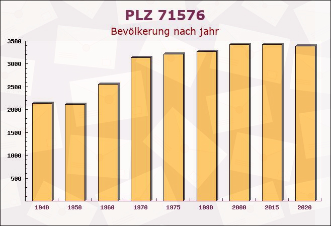 Postleitzahl 71576 Burgstetten, Baden-Württemberg - Bevölkerung