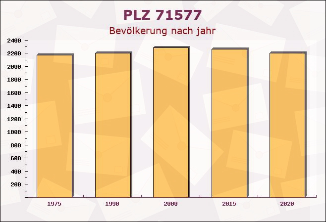 Postleitzahl 71577 Großerlach, Baden-Württemberg - Bevölkerung