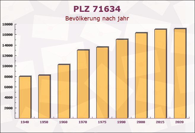 Postleitzahl 71634 Ludwigsburg, Baden-Württemberg - Bevölkerung