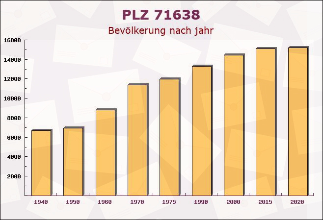 Postleitzahl 71638 Ludwigsburg, Baden-Württemberg - Bevölkerung