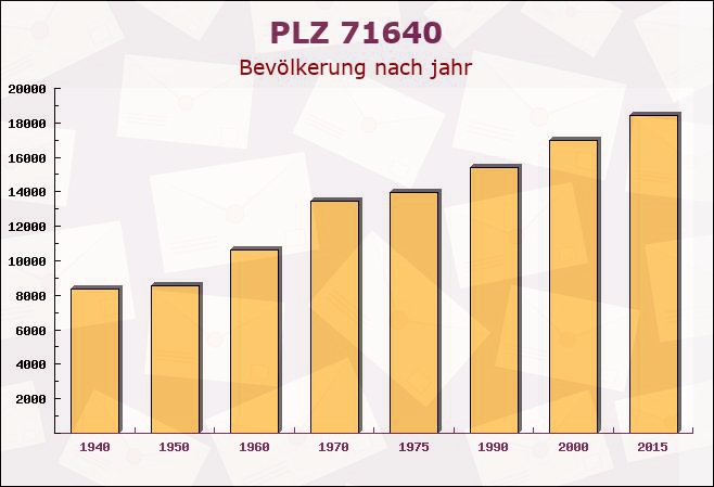 Postleitzahl 71640 Ludwigsburg, Baden-Württemberg - Bevölkerung