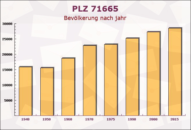 Postleitzahl 71665 Vaihingen an der Enz, Baden-Württemberg - Bevölkerung