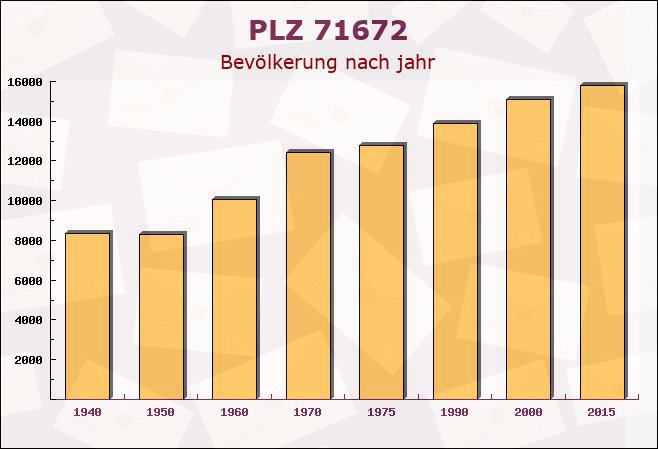 Postleitzahl 71672 Marbach am Neckar, Baden-Württemberg - Bevölkerung