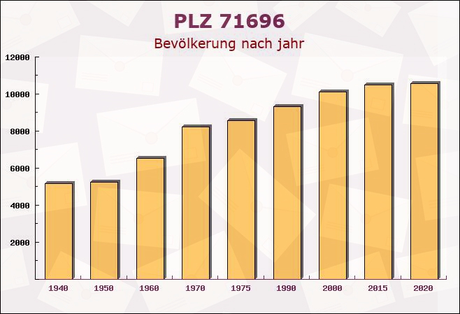 Postleitzahl 71696 Möglingen, Baden-Württemberg - Bevölkerung