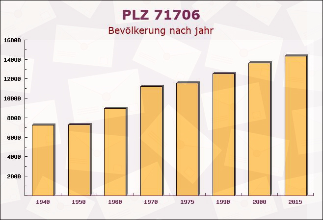 Postleitzahl 71706 Markgröningen, Baden-Württemberg - Bevölkerung