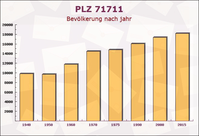 Postleitzahl 71711 Steinheim an der Murr, Baden-Württemberg - Bevölkerung