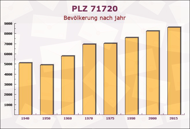 Postleitzahl 71720 Oberstenfeld, Baden-Württemberg - Bevölkerung