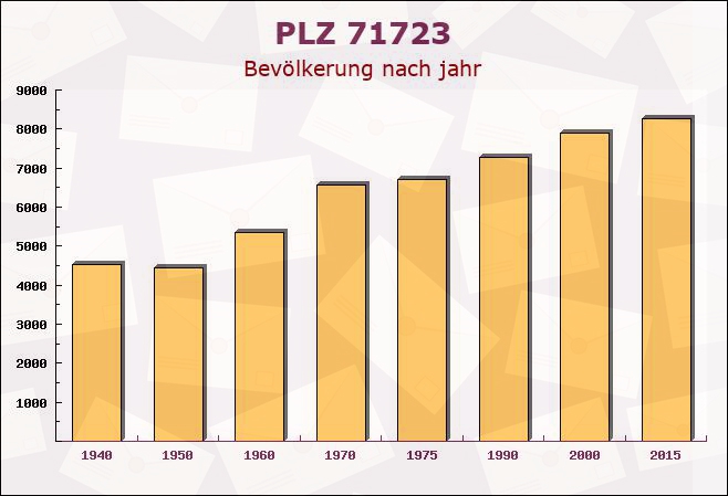 Postleitzahl 71723 Großbottwar, Baden-Württemberg - Bevölkerung