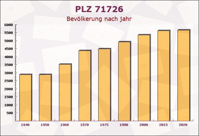 Postleitzahl 71726 Benningen am Neckar, Baden-Württemberg - Bevölkerung