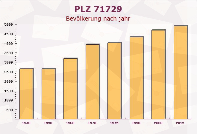 Postleitzahl 71729 Erdmannhausen, Baden-Württemberg - Bevölkerung