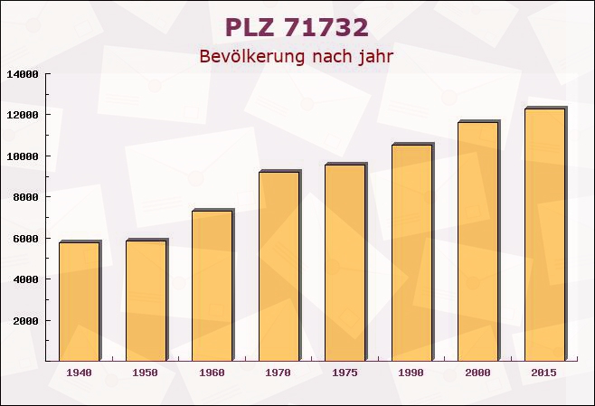 Postleitzahl 71732 Tamm, Baden-Württemberg - Bevölkerung