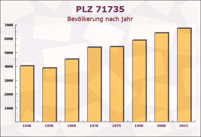 Postleitzahl 71735 Eberdingen, Baden-Württemberg - Bevölkerung