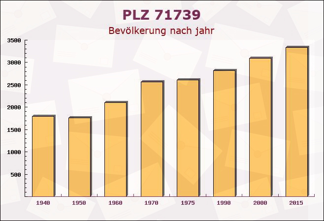 Postleitzahl 71739 Oberriexingen, Baden-Württemberg - Bevölkerung