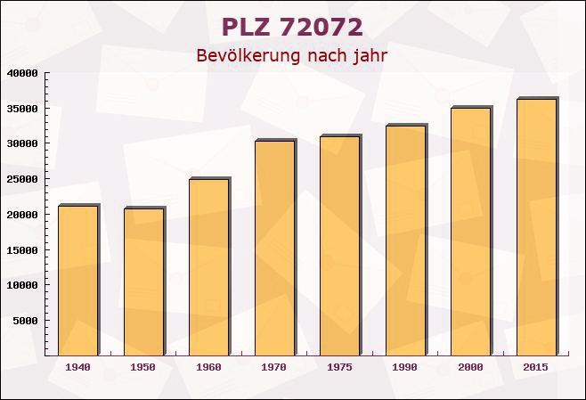 Postleitzahl 72072 Tübingen, Baden-Württemberg - Bevölkerung