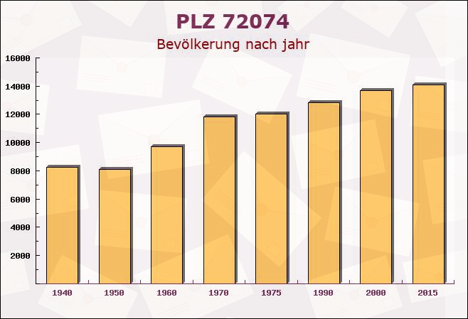 Postleitzahl 72074 Tübingen, Baden-Württemberg - Bevölkerung