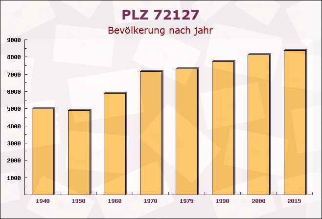 Postleitzahl 72127 Kusterdingen, Baden-Württemberg - Bevölkerung