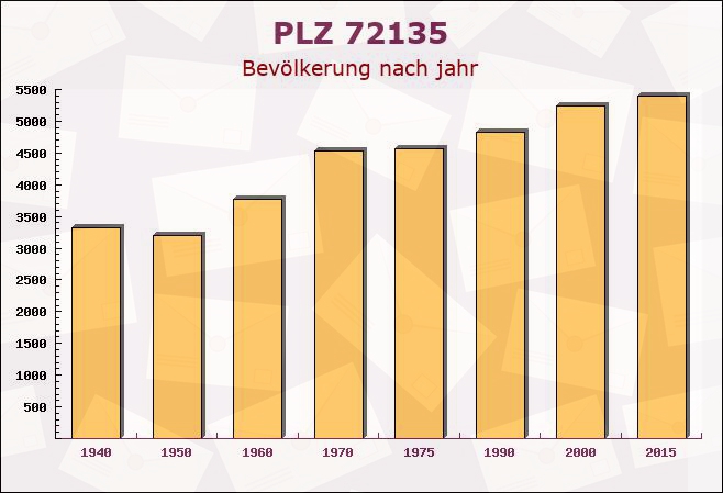 Postleitzahl 72135 Dettenhausen, Baden-Württemberg - Bevölkerung