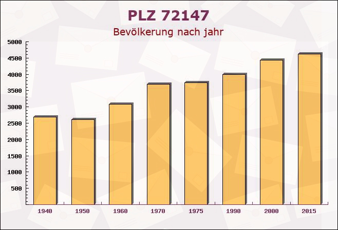 Postleitzahl 72147 Nehren, Baden-Württemberg - Bevölkerung