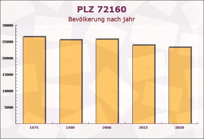 Postleitzahl 72160 Horb am Neckar, Baden-Württemberg - Bevölkerung