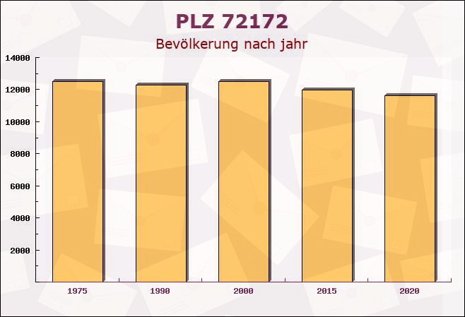 Postleitzahl 72172 Sulz am Neckar, Baden-Württemberg - Bevölkerung