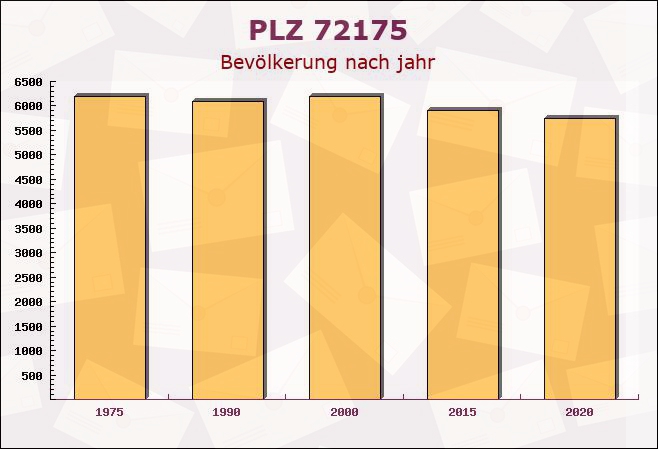 Postleitzahl 72175 Dornhan, Baden-Württemberg - Bevölkerung