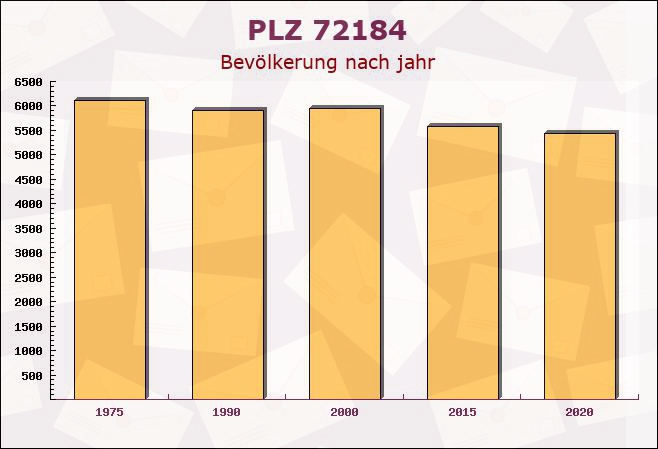 Postleitzahl 72184 Eutingen im Gäu, Baden-Württemberg - Bevölkerung