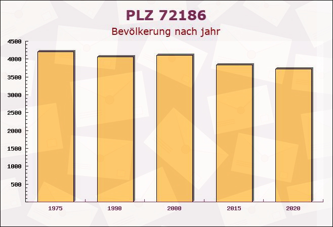 Postleitzahl 72186 Empfingen, Baden-Württemberg - Bevölkerung