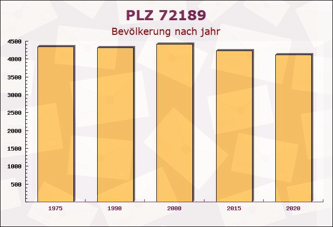 Postleitzahl 72189 Vöhringen, Baden-Württemberg - Bevölkerung