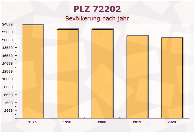 Postleitzahl 72202 Nagold, Baden-Württemberg - Bevölkerung