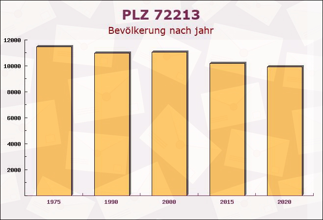 Postleitzahl 72213 Altensteig, Baden-Württemberg - Bevölkerung