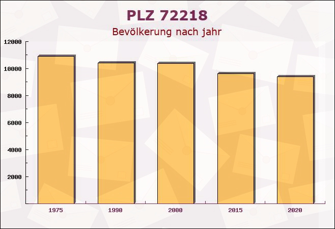 Postleitzahl 72218 Wildberg, Baden-Württemberg - Bevölkerung