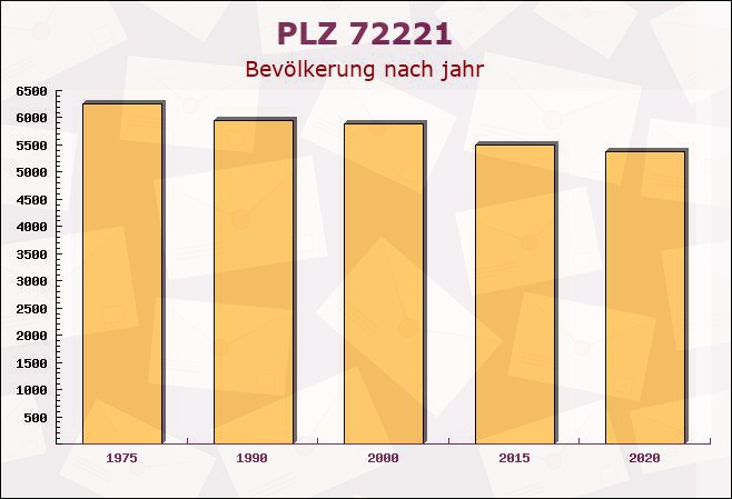 Postleitzahl 72221 Haiterbach, Baden-Württemberg - Bevölkerung