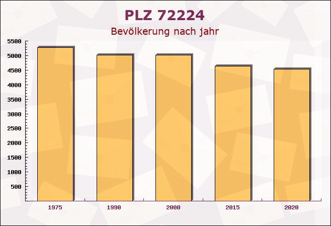 Postleitzahl 72224 Ebhausen, Baden-Württemberg - Bevölkerung