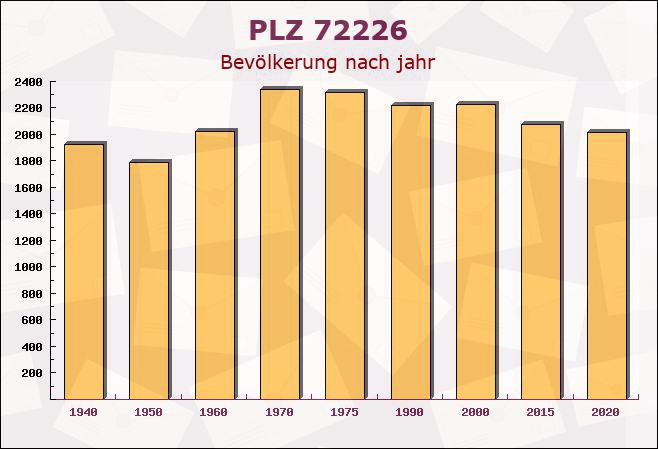 Postleitzahl 72226 Simmersfeld, Baden-Württemberg - Bevölkerung