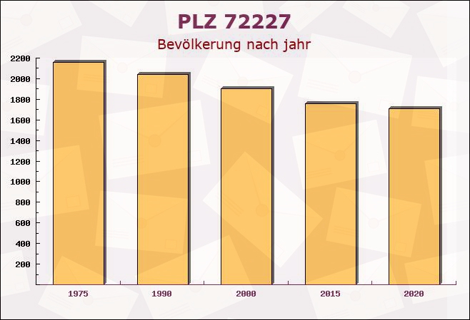 Postleitzahl 72227 Egenhausen, Baden-Württemberg - Bevölkerung