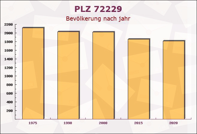 Postleitzahl 72229 Rohrdorf, Baden-Württemberg - Bevölkerung