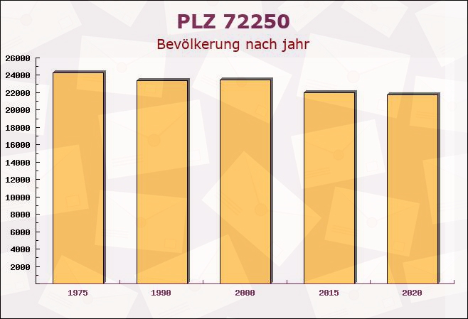 Postleitzahl 72250 Freudenstadt, Baden-Württemberg - Bevölkerung