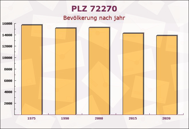 Postleitzahl 72270 Baiersbronn, Baden-Württemberg - Bevölkerung