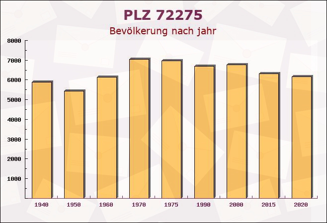 Postleitzahl 72275 Alpirsbach, Baden-Württemberg - Bevölkerung