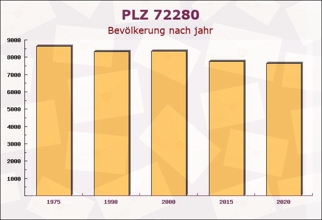 Postleitzahl 72280 Dornstetten, Baden-Württemberg - Bevölkerung