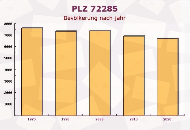 Postleitzahl 72285 Pfalzgrafenweiler, Baden-Württemberg - Bevölkerung