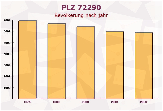 Postleitzahl 72290 Loßburg, Baden-Württemberg - Bevölkerung