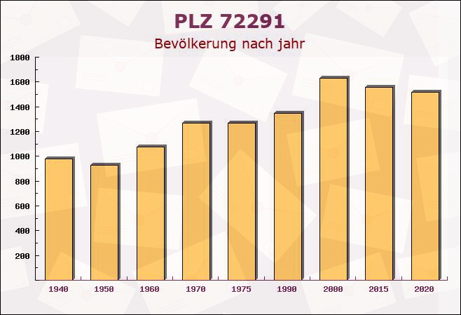 Postleitzahl 72291 Betzweiler-Wälde, Baden-Württemberg - Bevölkerung