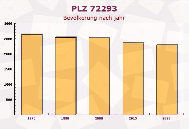 Postleitzahl 72293 Glatten, Baden-Württemberg - Bevölkerung