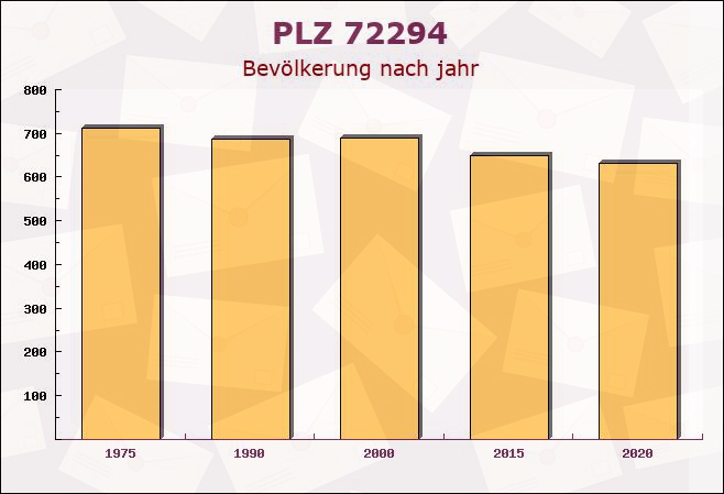 Postleitzahl 72294 Grömbach, Baden-Württemberg - Bevölkerung